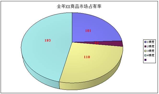 绘制3d饼形图分析数据(商品市场占有率)